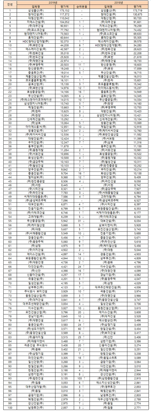 2019 시공능력평가 상위 100개사 현황(토목건축)