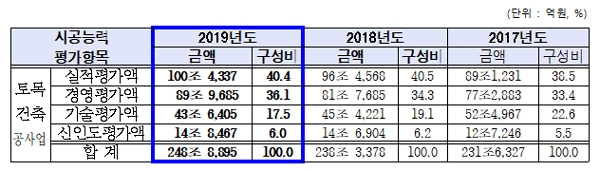 2019 시공능력 평가결과 (토목건축 전체)