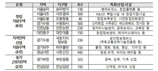 2019년 일자리 연계형 지원주택 지자체 공모 선정결과