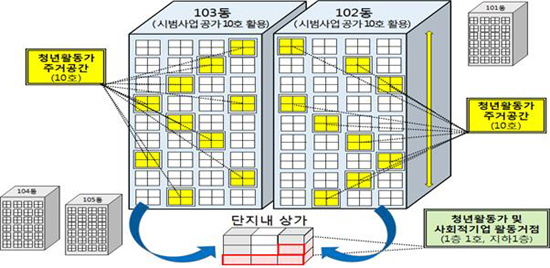 LH 영구임대단지 활성화 사업모델 개념도