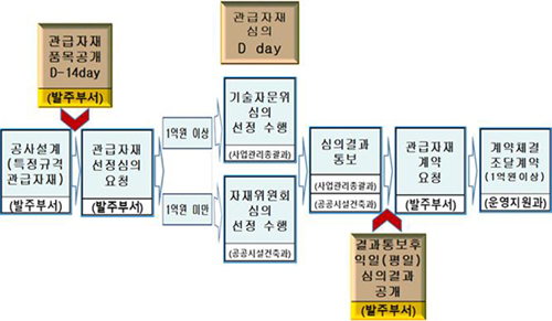 관급자재 선정 과정 업무절차 흐름도