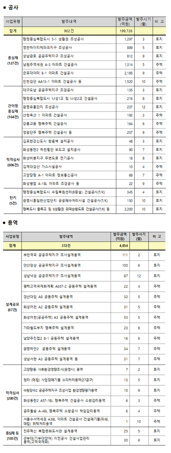 2020년 주요 공사 및 용역 발주계획