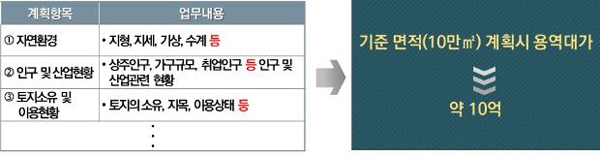 현행 기본업무의 정의와 그에 따른 용역대가 산정