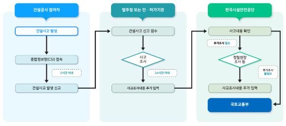 CSI 단계별 건설사고 처리 절차