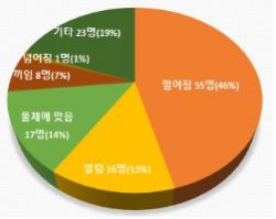 건설사고 유형별 발생현황