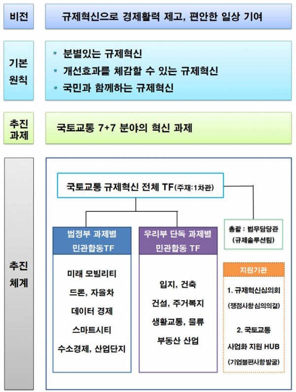 국토교통 규제혁신 추진방향