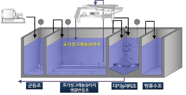 호기성 그래뉼 미생물을 이용한 하수처리 기술 모형도/제공=롯데건설