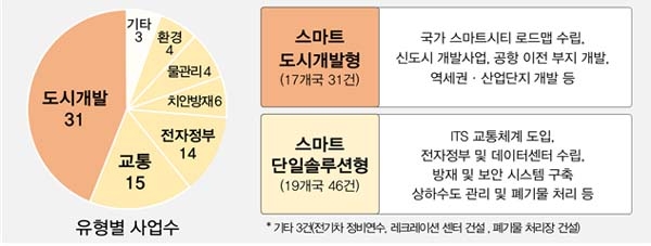 유형별 공모접수 결과