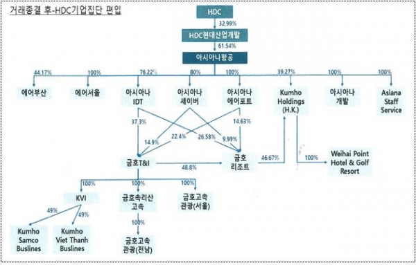 기업결합 이후 지분도