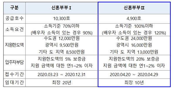 신혼부부 전세임대 유형별 비교