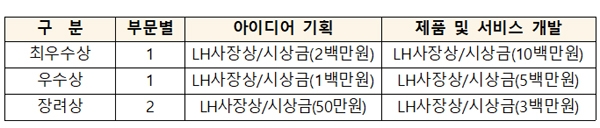 부문별 우수시공업체 수상현황