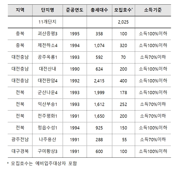 노후 영구임대주택 입주자모집 공고내역