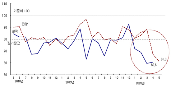 종합 CBSI 추이