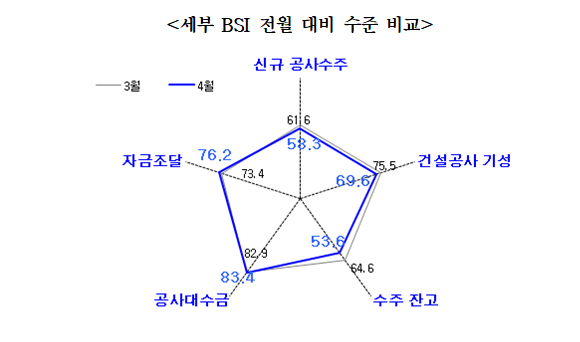 세부 BSI 전월 대비 수준 비교