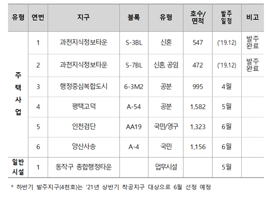 2020년 상반기 발주예정 건설공사 시공책임형 CM