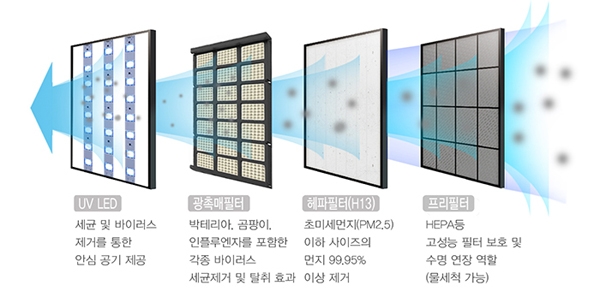 유해물질을 4중으로 차단할 수 있는 DW 환기유니트/제공=대우건설