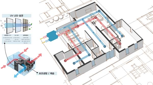 대림산업이 개발한 안티바이러스 환기시스템의 작동 개념도/제공=대림산업