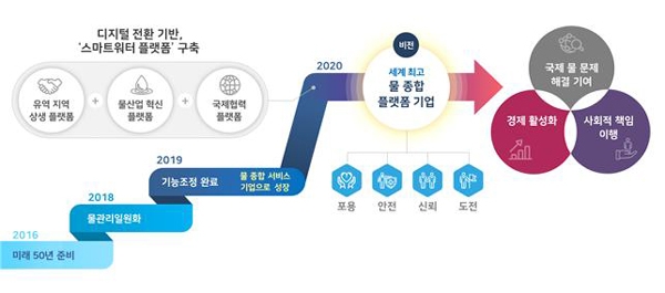 한국수자원공사의 새로운 비전