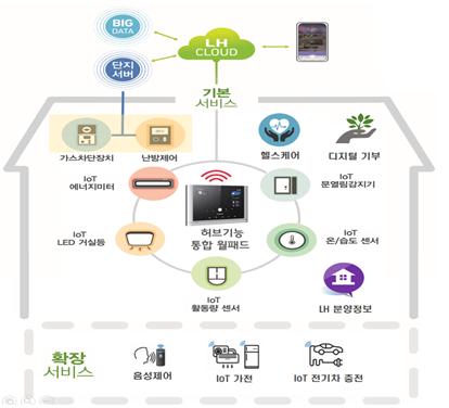 임대주택 스마트홈 구성도(예)