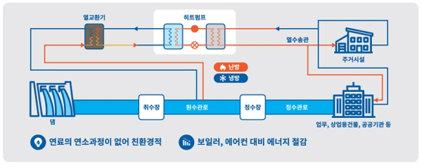 수열에너지 활용과정/제공=LH