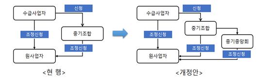 하도급대금 조정협의 절차 개요