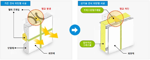 ▲기존 건식 외단열 시공과 신기술 건식 외단열 시공 비교/제공=롯데건설