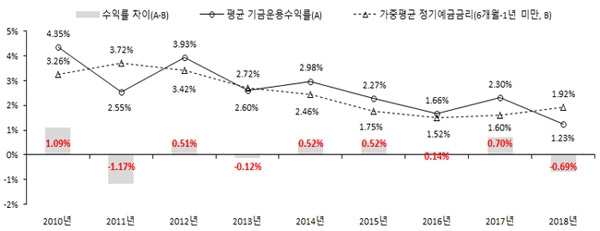 ▲기금 관련 수익률 그라프