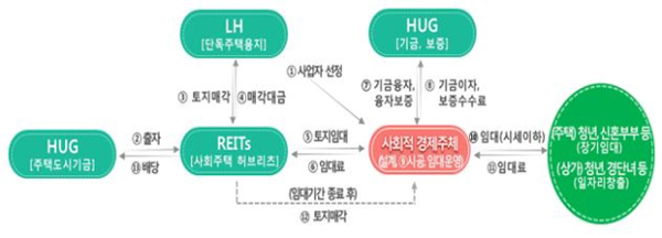 ▲공공지원 사회임대주택 사업구조