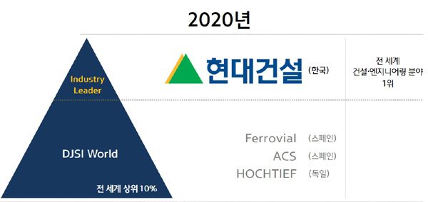 DJSI 2020 건설업종 평가순위