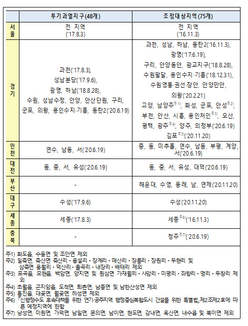 규제지역지정현황