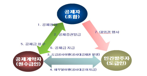 ▲공사대금채권공제 체계도/제공=건설공제조합