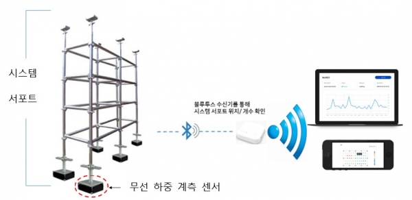 ▲시스템 서포트 하중 모니터링 기술 개요/제공=롯데건설