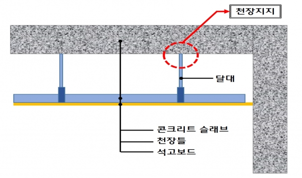 ▲기존 천장지지형 천장 시스템/제공=롯데건설