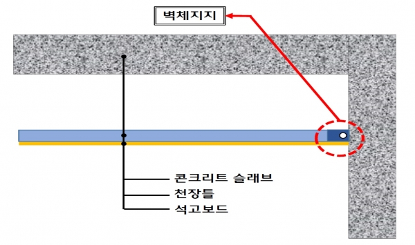 ▲변경 벽체지지형 천장 시스템/제공=롯데건설