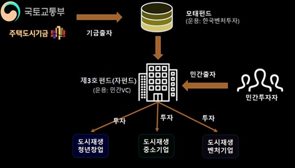 ▲도시재생 모태펀드 구조도/출처=국토교통부