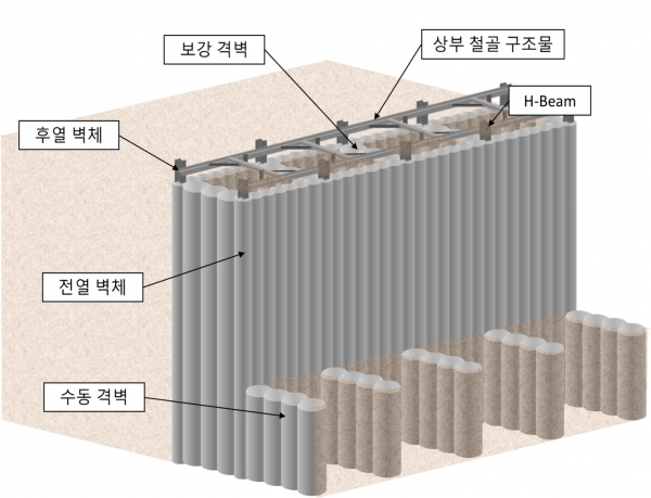 ▲포스코건설 연약지반용 자립식 흙막이 벽체 공법(BSCW공법) 개요도/제공=포스코건설