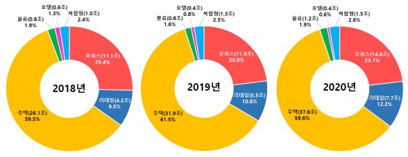 ▲전체리츠의 투자자산별 자산규모/제공=한국부동산원