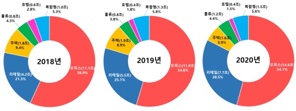 ▲임대주택 제외시 리츠의 투자자산별 자산규모/제공=한국부동산원