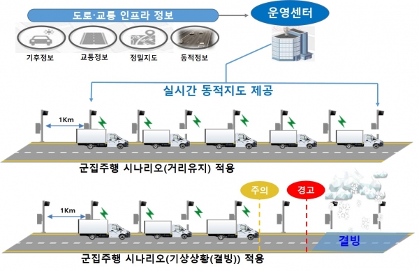 ▲군집주행 운영환경 조성 및 시나리오 적용 예시