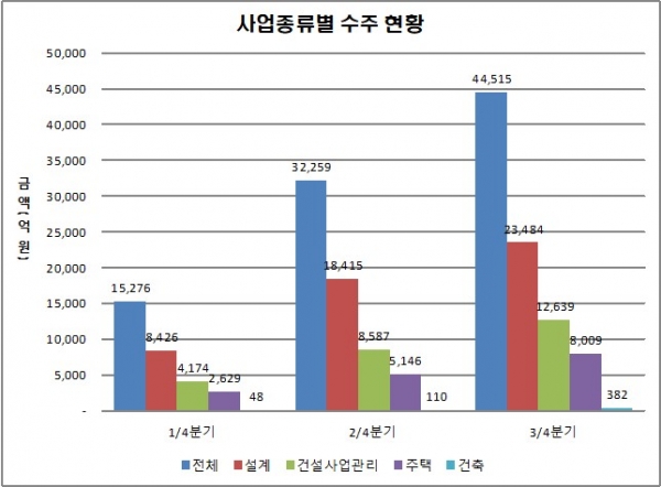 ▲2021년도 연간 수주 누계 현황