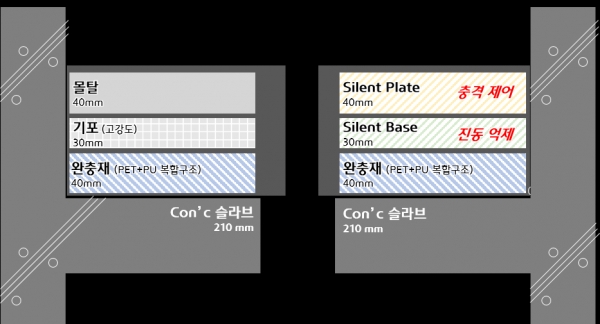 ▲층간소음 저감시스템 단면도