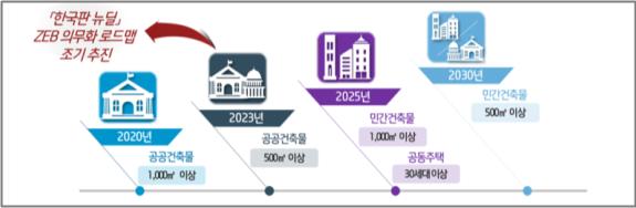 ▲정부의 제로에너지 건축물 의무화 로드맵