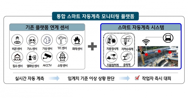 ▲통합 스마트 자동계측 모니터링 플랫폼 개념도 및 Pilot 현장(힐스테이트 송도 더 스카이) 사진/제공=현대건설