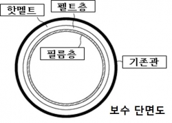 ▲상수도관 보수공법 단면도/제공=GS건설