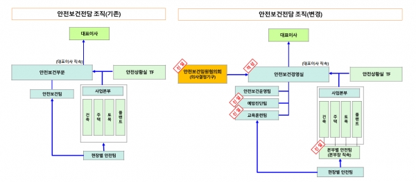 안전관리 조직도/제공=롯데건설