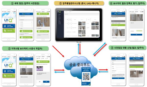 ▲QR코드 하자보수 절차/제공=LH