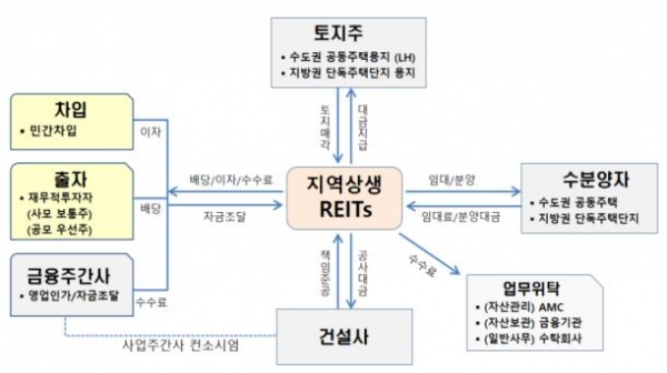 ▲사업구조/제공=국토교통부