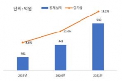 ▲공제사업 실적 추이/제공=건설공제조합