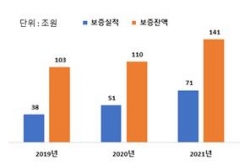 ▲보증사업 실적 추이/제공=건설공제조합