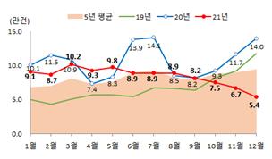 ▲2021년 월별 전국 주택 매매거래량/출처=국토교통부